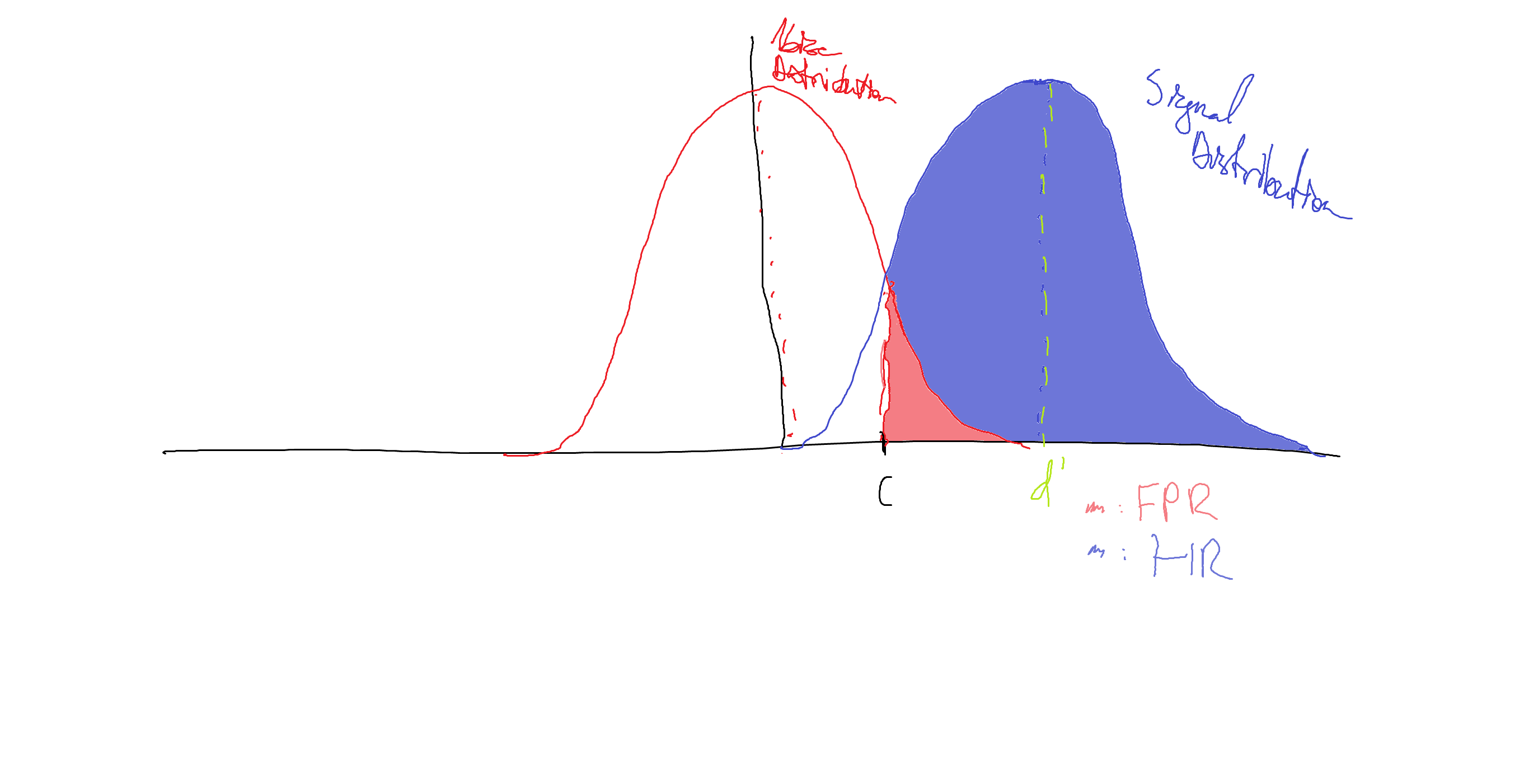 Overlapping Gaussians
Example